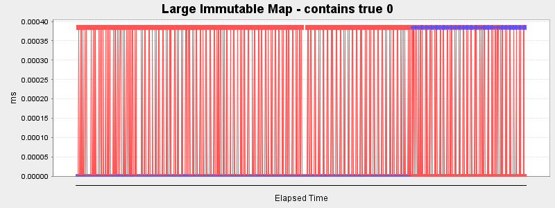 Large Immutable Map - contains true 0